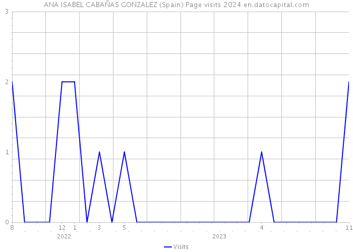 ANA ISABEL CABAÑAS GONZALEZ (Spain) Page visits 2024 