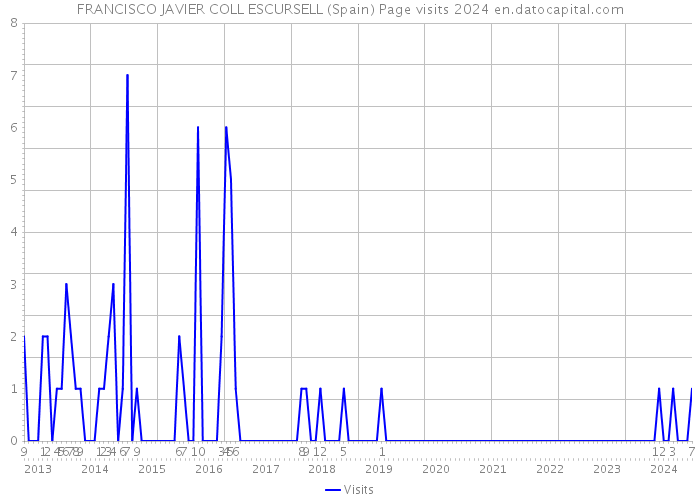 FRANCISCO JAVIER COLL ESCURSELL (Spain) Page visits 2024 