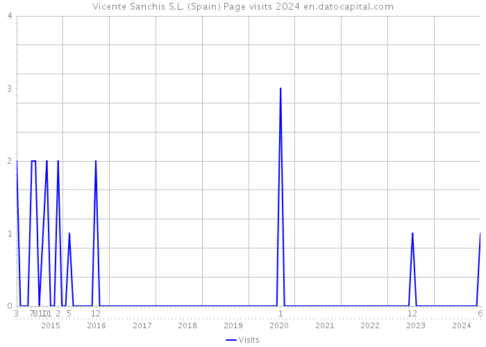 Vicente Sanchis S.L. (Spain) Page visits 2024 