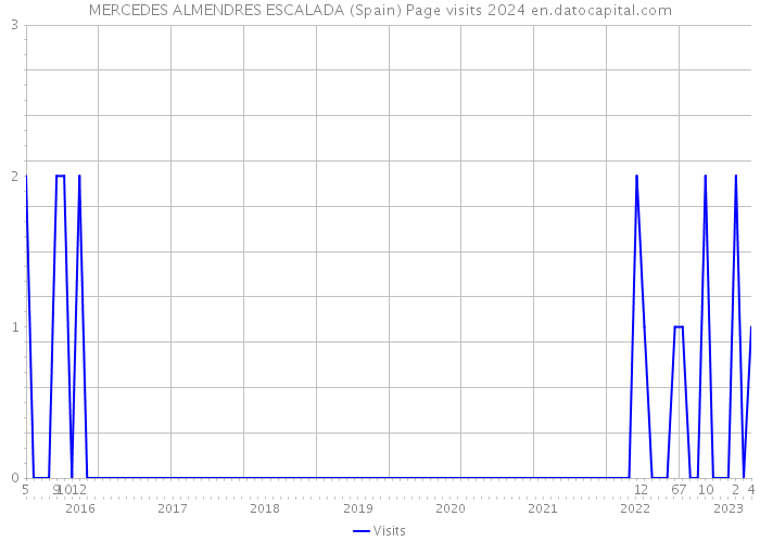 MERCEDES ALMENDRES ESCALADA (Spain) Page visits 2024 