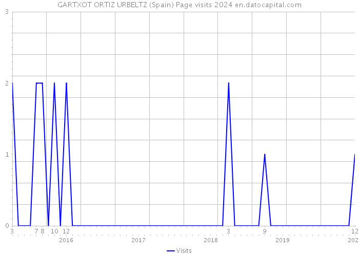 GARTXOT ORTIZ URBELTZ (Spain) Page visits 2024 