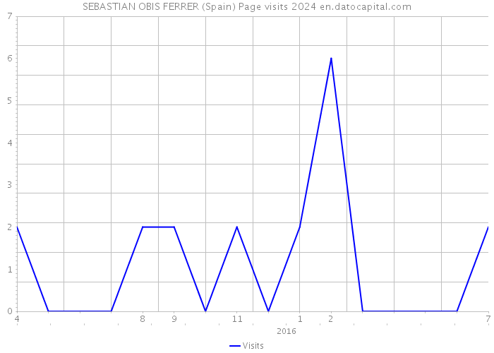 SEBASTIAN OBIS FERRER (Spain) Page visits 2024 