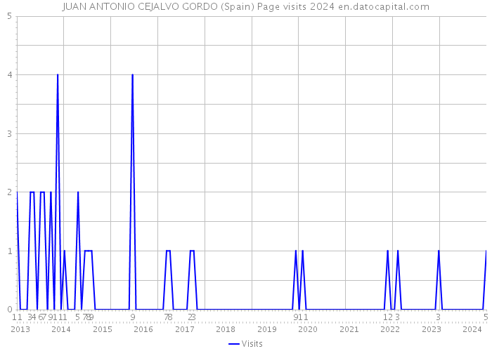 JUAN ANTONIO CEJALVO GORDO (Spain) Page visits 2024 