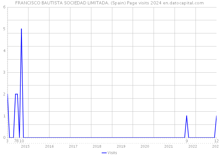 FRANCISCO BAUTISTA SOCIEDAD LIMITADA. (Spain) Page visits 2024 