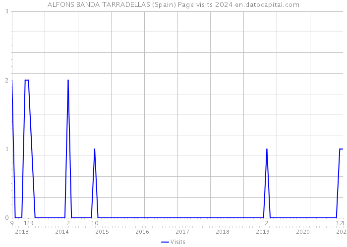 ALFONS BANDA TARRADELLAS (Spain) Page visits 2024 