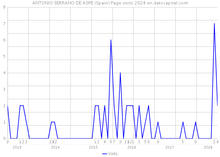 ANTONIO SERRANO DE ASPE (Spain) Page visits 2024 