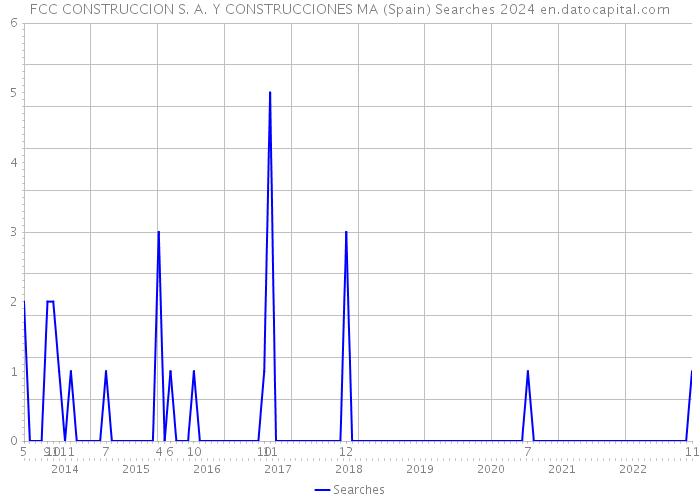 FCC CONSTRUCCION S. A. Y CONSTRUCCIONES MA (Spain) Searches 2024 
