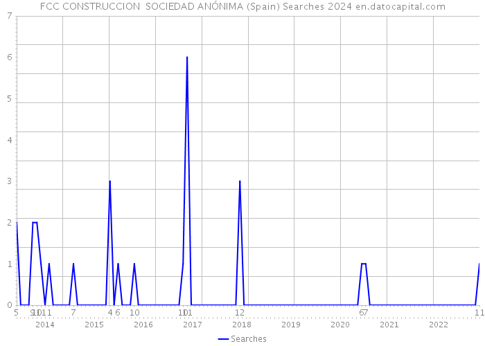 FCC CONSTRUCCION SOCIEDAD ANÓNIMA (Spain) Searches 2024 
