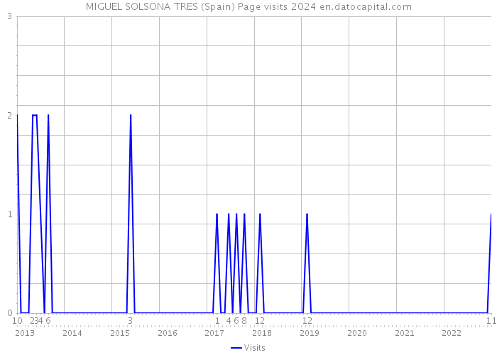 MIGUEL SOLSONA TRES (Spain) Page visits 2024 