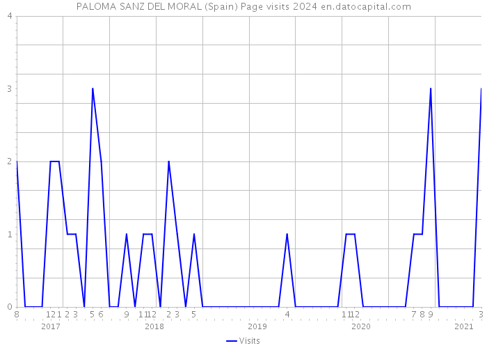 PALOMA SANZ DEL MORAL (Spain) Page visits 2024 