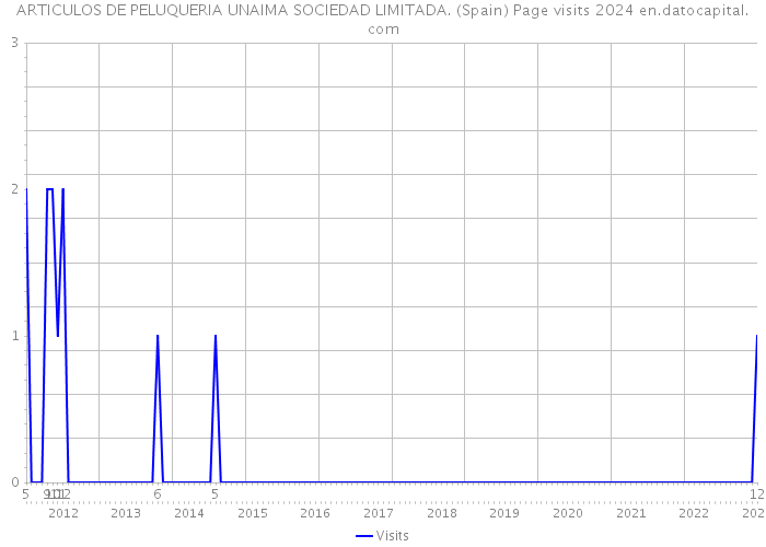ARTICULOS DE PELUQUERIA UNAIMA SOCIEDAD LIMITADA. (Spain) Page visits 2024 