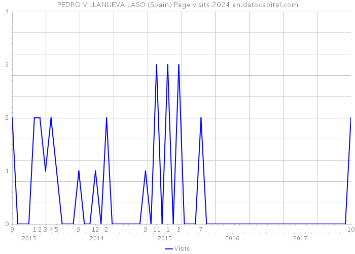 PEDRO VILLANUEVA LASO (Spain) Page visits 2024 
