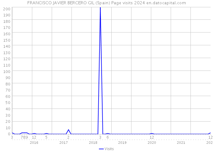 FRANCISCO JAVIER BERCERO GIL (Spain) Page visits 2024 