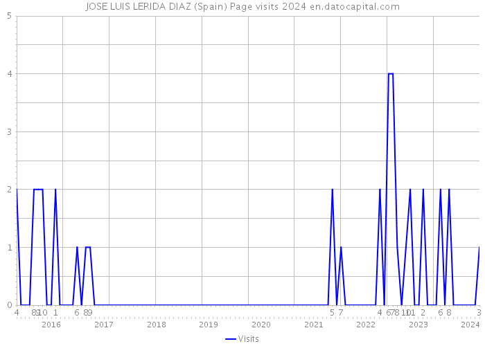 JOSE LUIS LERIDA DIAZ (Spain) Page visits 2024 