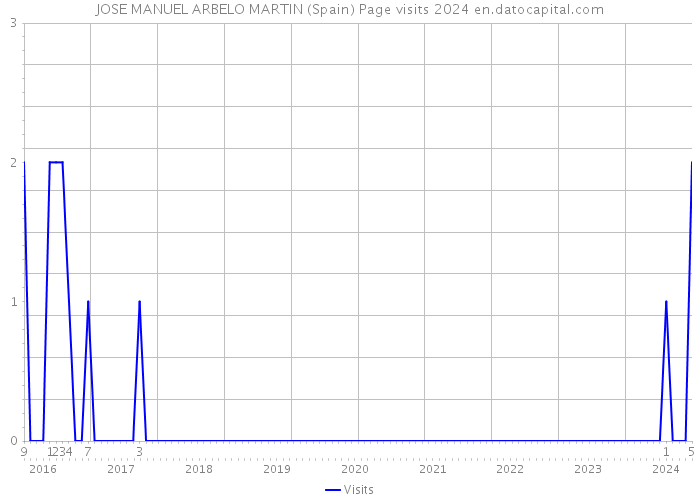 JOSE MANUEL ARBELO MARTIN (Spain) Page visits 2024 