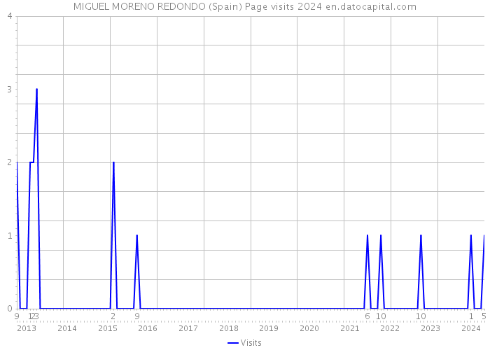 MIGUEL MORENO REDONDO (Spain) Page visits 2024 