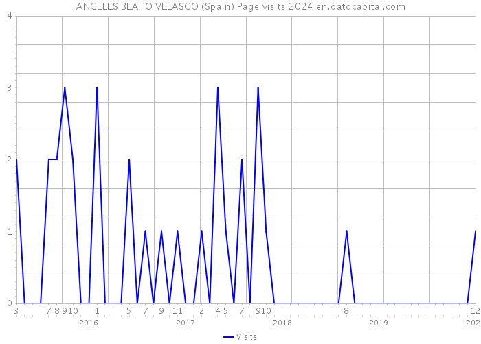 ANGELES BEATO VELASCO (Spain) Page visits 2024 