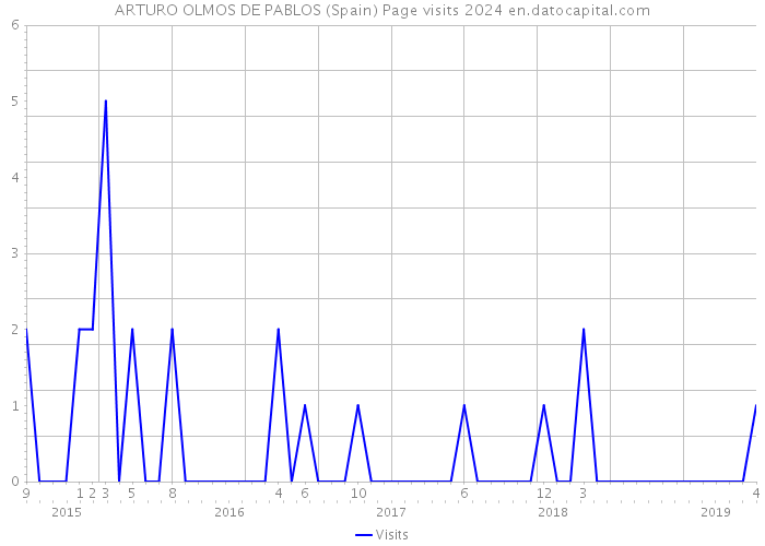 ARTURO OLMOS DE PABLOS (Spain) Page visits 2024 