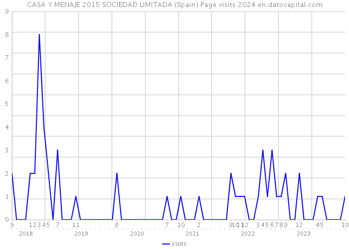 CASA Y MENAJE 2015 SOCIEDAD LIMITADA (Spain) Page visits 2024 