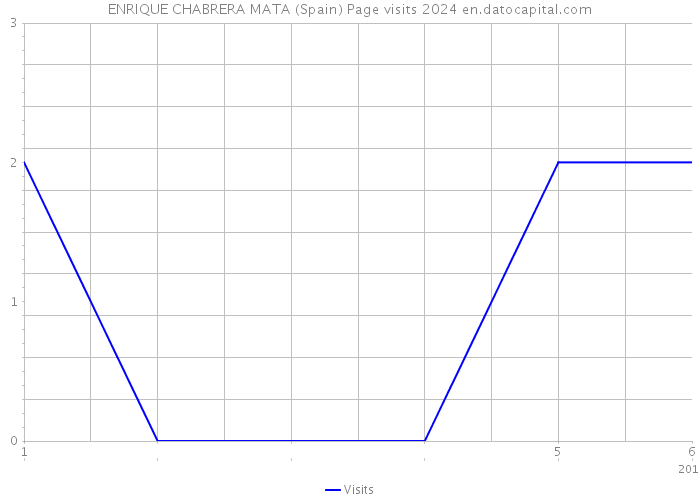 ENRIQUE CHABRERA MATA (Spain) Page visits 2024 