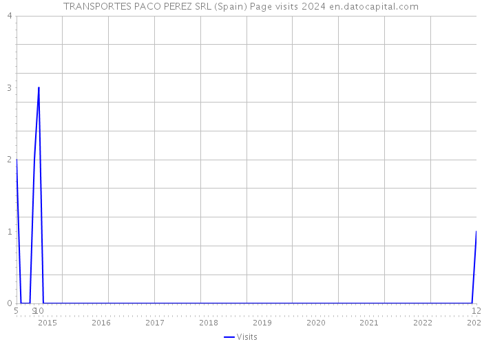 TRANSPORTES PACO PEREZ SRL (Spain) Page visits 2024 