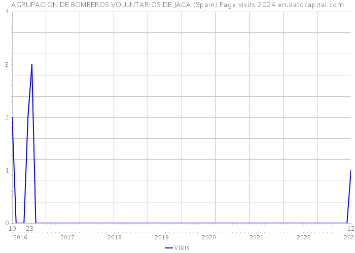 AGRUPACION DE BOMBEROS VOLUNTARIOS DE JACA (Spain) Page visits 2024 