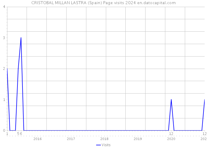CRISTOBAL MILLAN LASTRA (Spain) Page visits 2024 