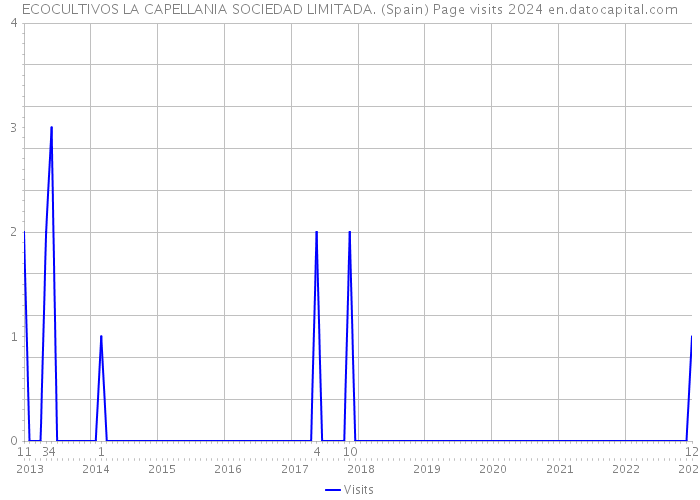 ECOCULTIVOS LA CAPELLANIA SOCIEDAD LIMITADA. (Spain) Page visits 2024 