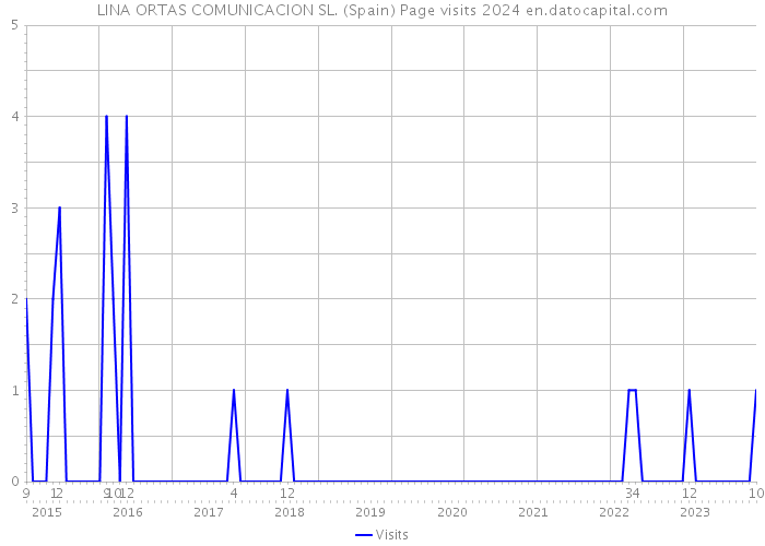 LINA ORTAS COMUNICACION SL. (Spain) Page visits 2024 