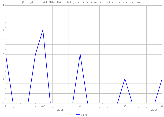 JOSE JAVIER LATORRE BARBERA (Spain) Page visits 2024 