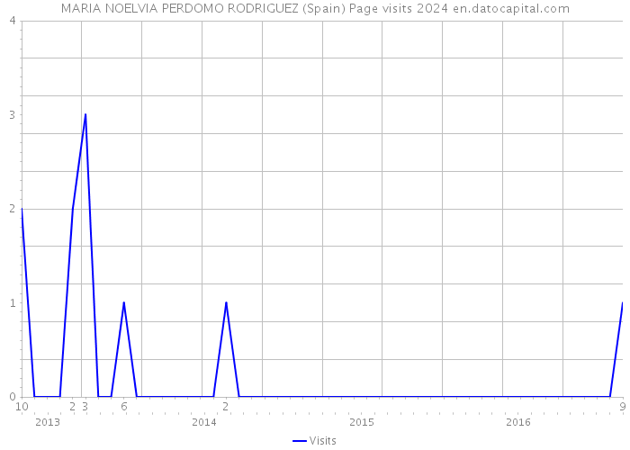 MARIA NOELVIA PERDOMO RODRIGUEZ (Spain) Page visits 2024 