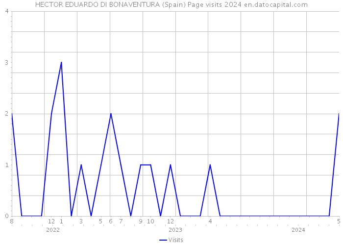 HECTOR EDUARDO DI BONAVENTURA (Spain) Page visits 2024 