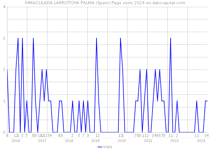 INMACULADA LARROTCHA PALMA (Spain) Page visits 2024 