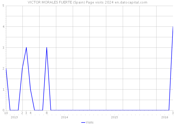 VICTOR MORALES FUERTE (Spain) Page visits 2024 