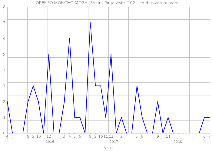 LORENZO MONCHO MORA (Spain) Page visits 2024 