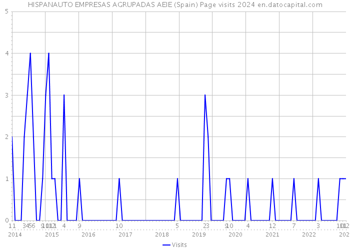 HISPANAUTO EMPRESAS AGRUPADAS AEIE (Spain) Page visits 2024 