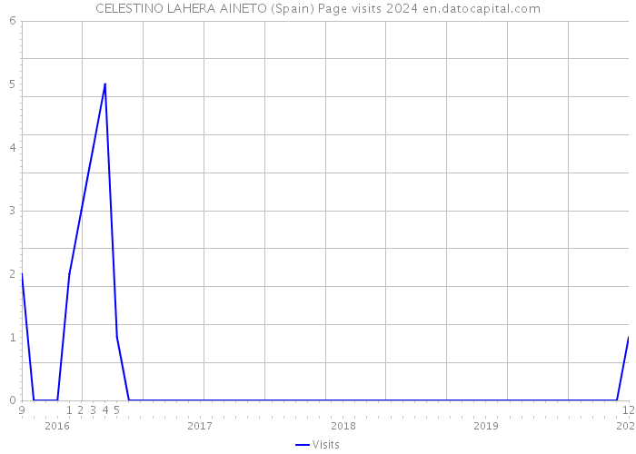 CELESTINO LAHERA AINETO (Spain) Page visits 2024 