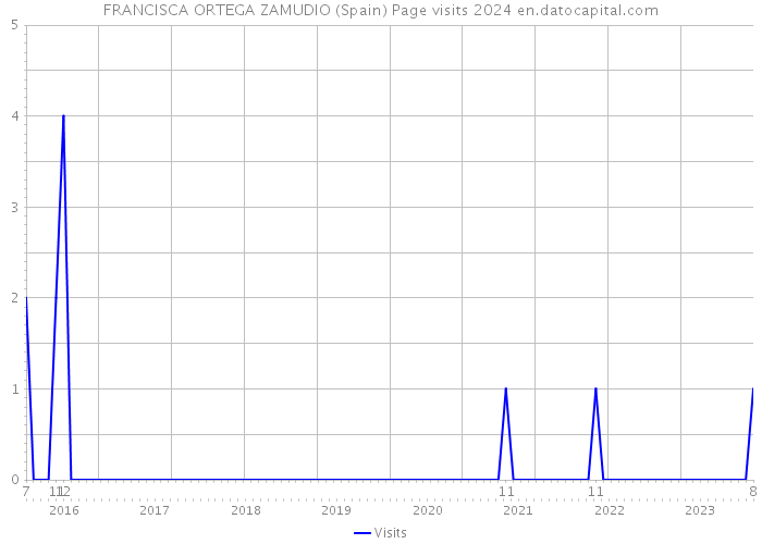 FRANCISCA ORTEGA ZAMUDIO (Spain) Page visits 2024 