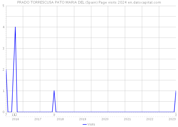 PRADO TORRESCUSA PATO MARIA DEL (Spain) Page visits 2024 