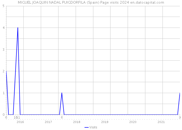 MIGUEL JOAQUIN NADAL PUIGDORFILA (Spain) Page visits 2024 