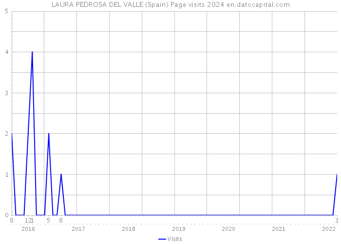 LAURA PEDROSA DEL VALLE (Spain) Page visits 2024 