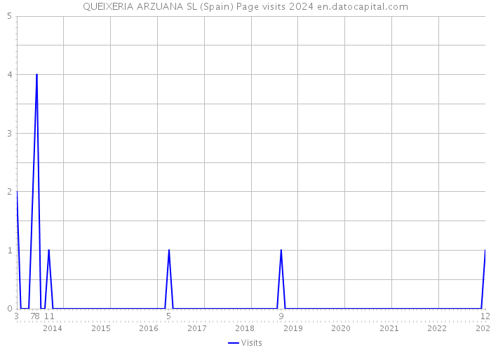 QUEIXERIA ARZUANA SL (Spain) Page visits 2024 