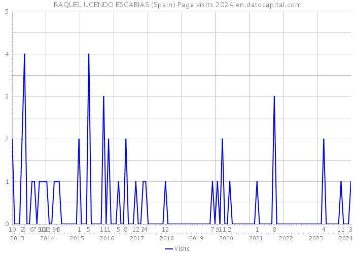 RAQUEL UCENDO ESCABIAS (Spain) Page visits 2024 