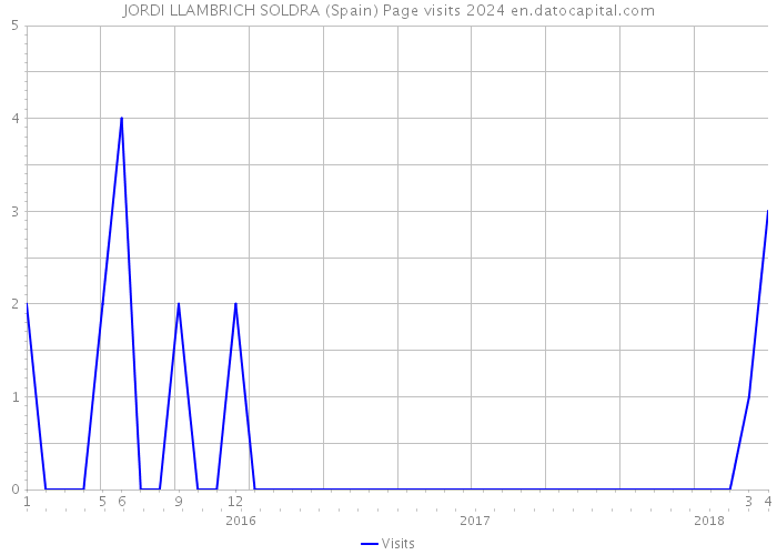 JORDI LLAMBRICH SOLDRA (Spain) Page visits 2024 
