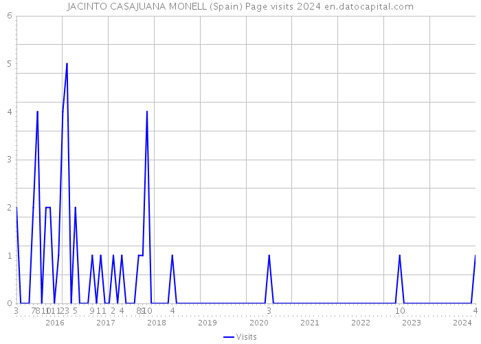 JACINTO CASAJUANA MONELL (Spain) Page visits 2024 