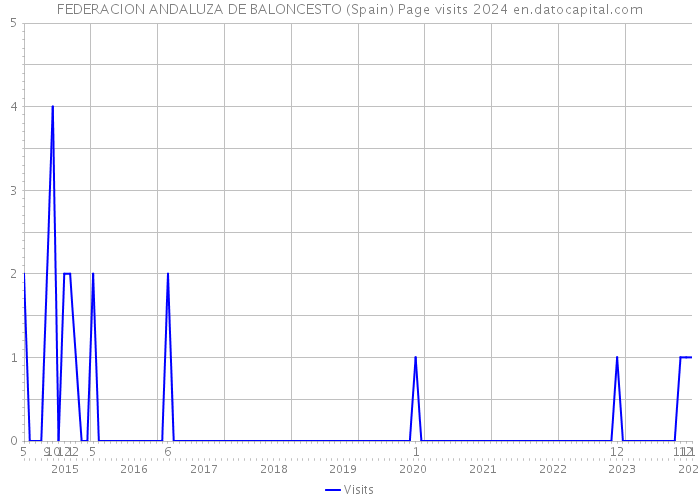 FEDERACION ANDALUZA DE BALONCESTO (Spain) Page visits 2024 