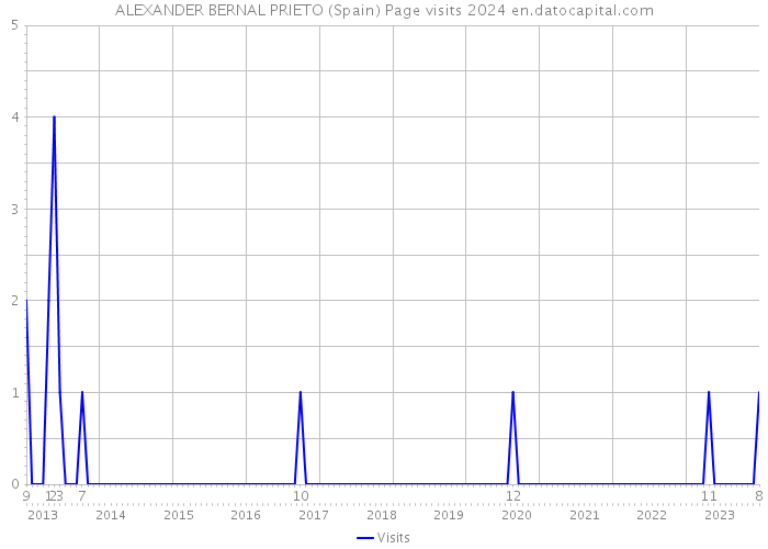 ALEXANDER BERNAL PRIETO (Spain) Page visits 2024 