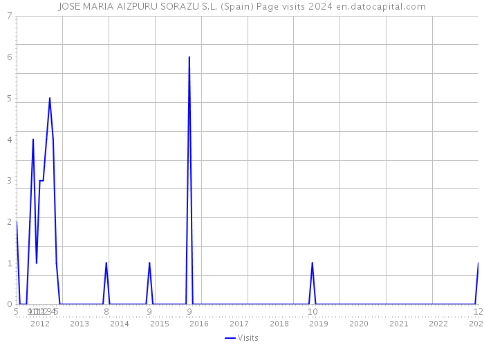 JOSE MARIA AIZPURU SORAZU S.L. (Spain) Page visits 2024 