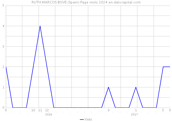 RUTH MARCOS BOVE (Spain) Page visits 2024 