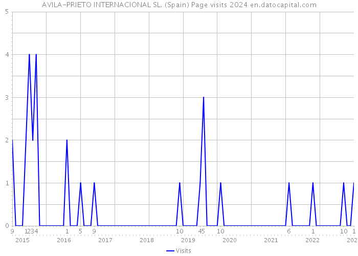 AVILA-PRIETO INTERNACIONAL SL. (Spain) Page visits 2024 